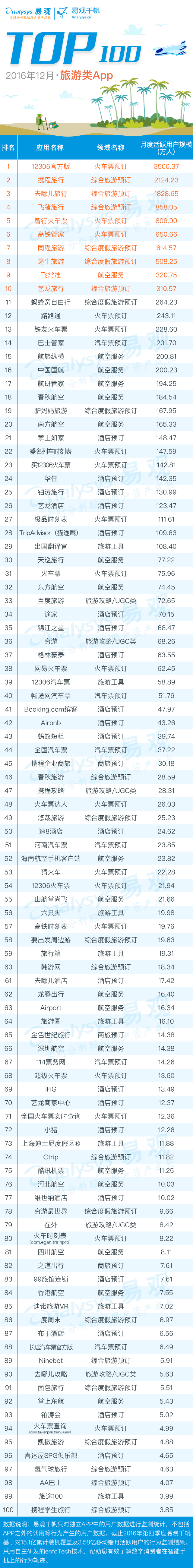 开云官方旅游攻略旅游类app排行榜12月旅游App排行榜：春