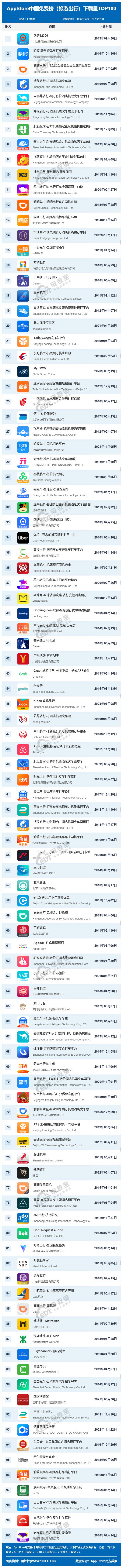 开云官方旅游攻略旅游类app排行榜10月AppStore中国