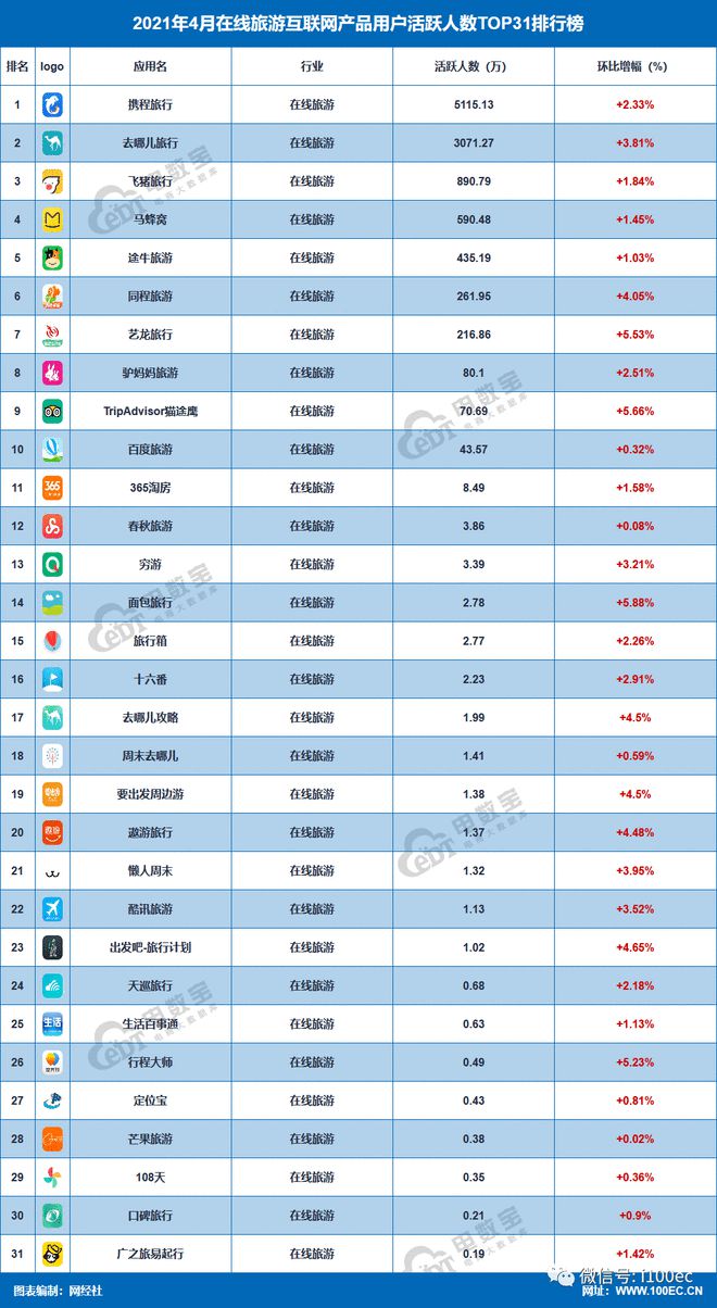 开云官方去哪旅游旅游资讯旅游网10大平台【榜单】4月在线均上