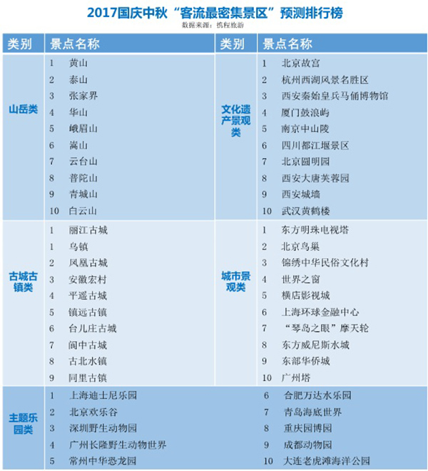 kaiyun开体育官方国庆景区人气榜出炉你准备好了吗