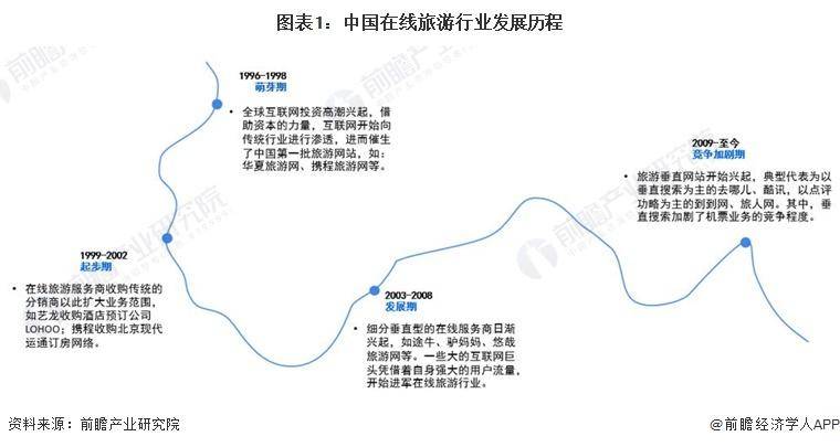 开云体育，【行业前瞻】2024-2029年全中国在线旅业发展